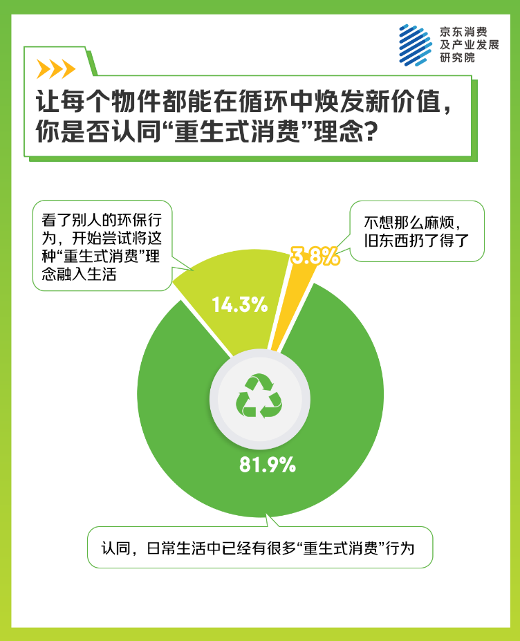 色美妆活动 定义“重生式消费”京东调研：四成消费者主动关注绿(图1)