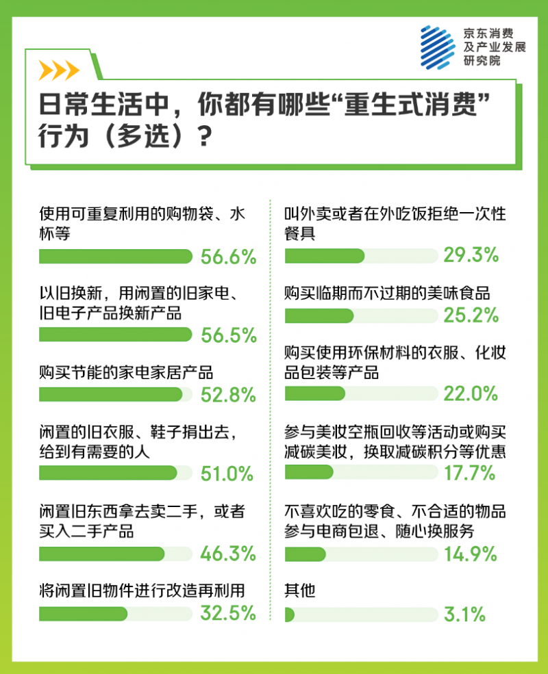 色美妆活动 定义“重生式消费”京东调研：四成消费者主动关注绿(图5)