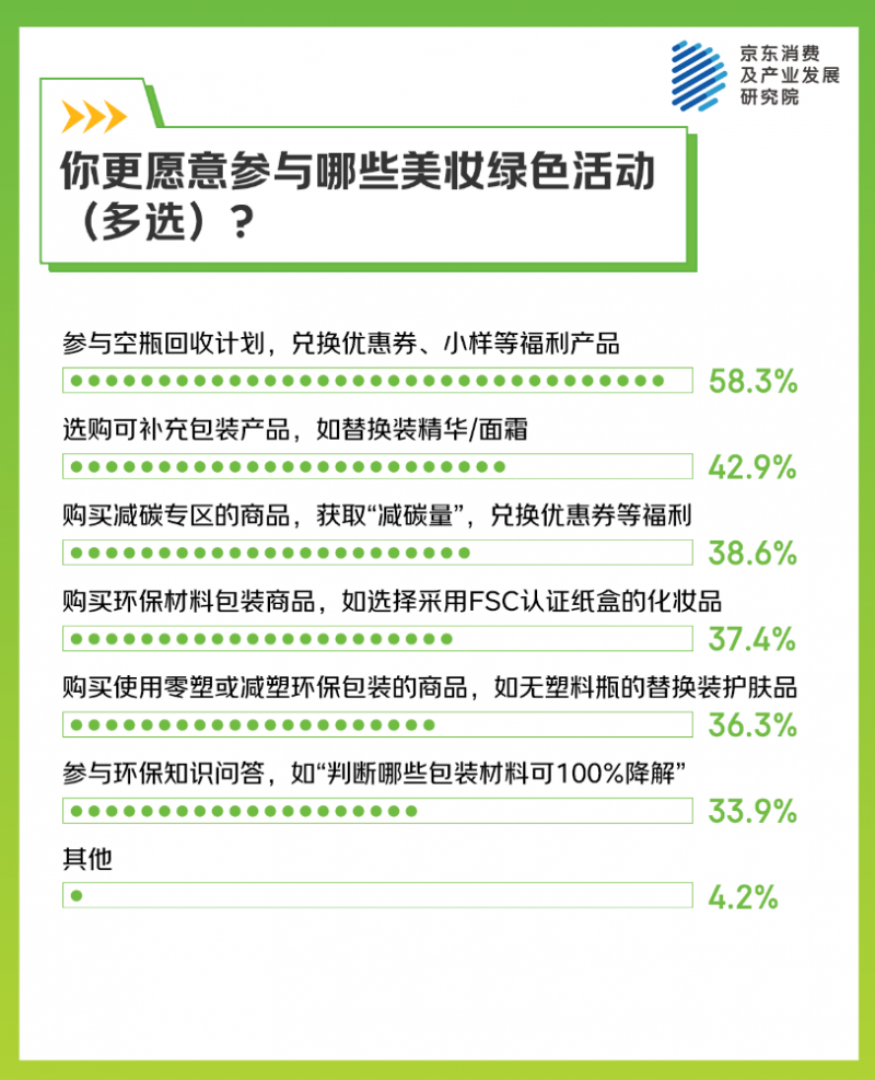 色美妆活动 定义“重生式消费”京东调研：四成消费者主动关注绿(图6)